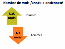 Indemnités de rupture cadres : les femmes à peine moins bien indemnisées que les hommes