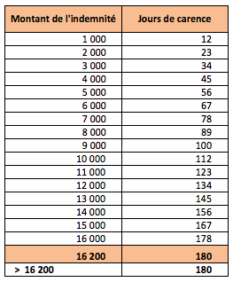 délai de carence chomage Barème délai de carence chomage