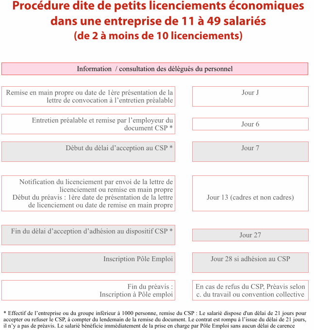 Procédure de licenciement économique procédure petit licenciement économique de 11 à 49 salariés