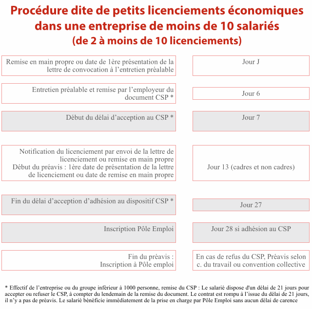 Procédure licenciement économique procédure petit licenciement économique moins de 10 salariés