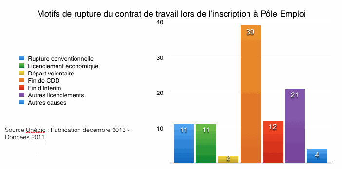 Rupture du contrat et licenciement économique Motifs de rupture du contrat de travail